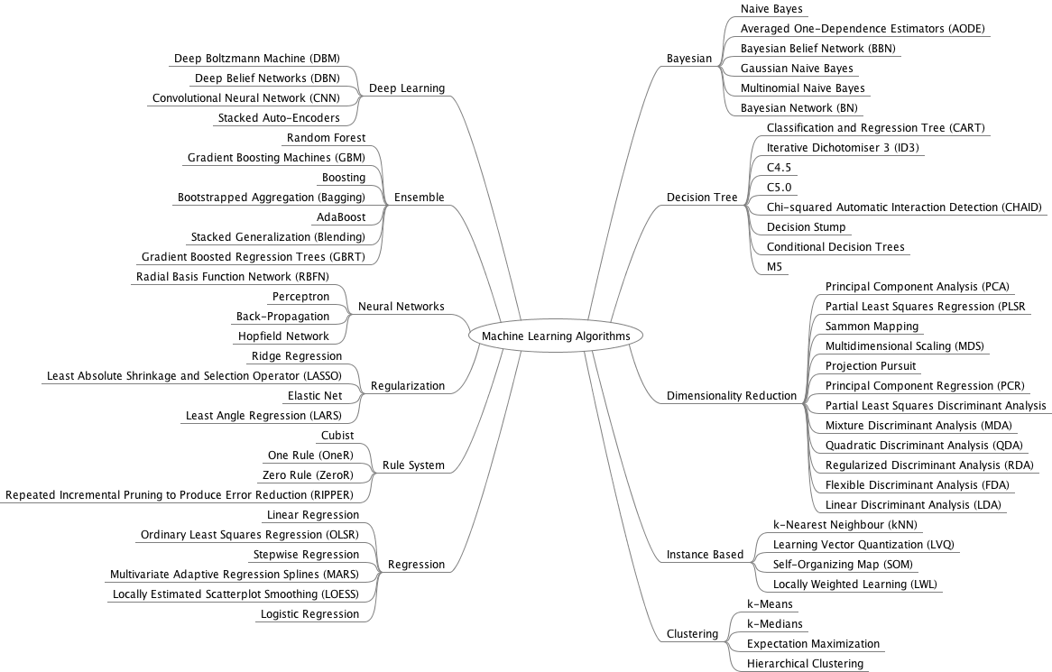 MachineLearningAlgorithms