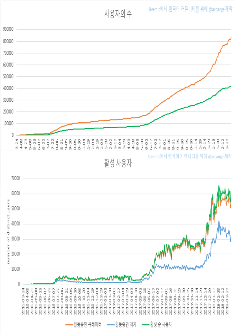 steemit_user_chart